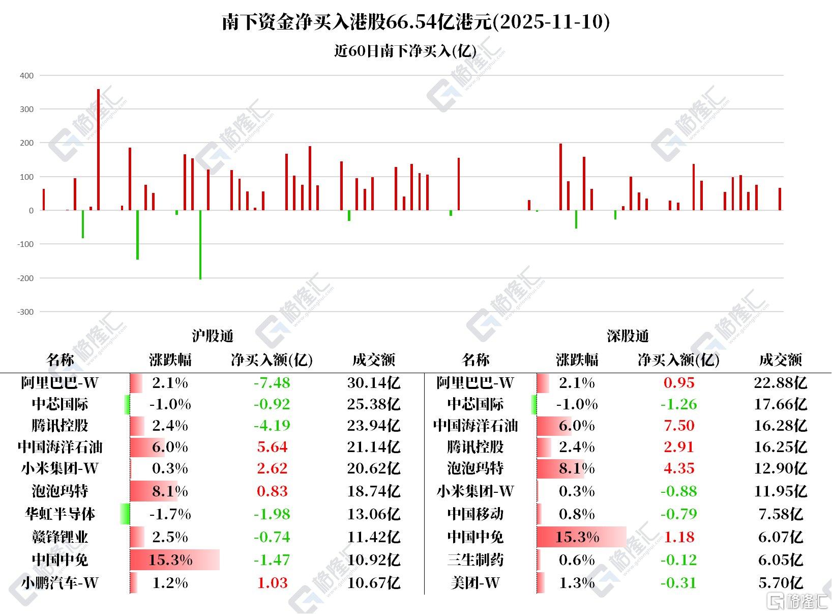 资金动向 | 北水加仓港股近67亿港元，买入中国海洋石油、泡泡玛特