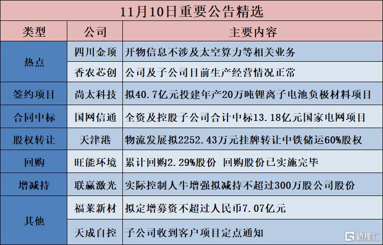 公告精选︱博俊科技:拟10亿元投资建设博俊科技汽车零部件生产基地项目;四川金顶:开物信息不涉及太空算力等相关业务