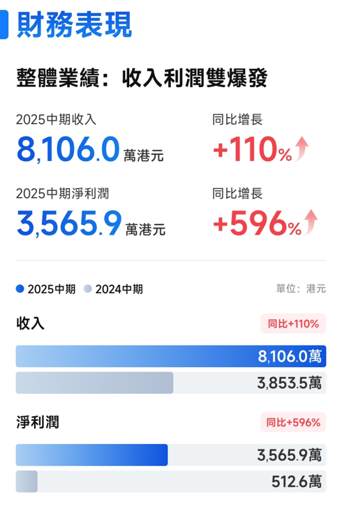 捷利交易宝2025中期净利激增近6倍 稳步推进GEM转主板