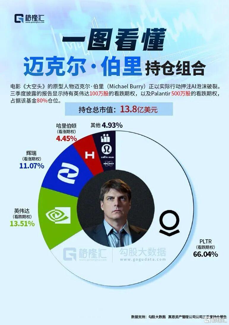 新证据！“大空头”继续狙击AI - 古东管家