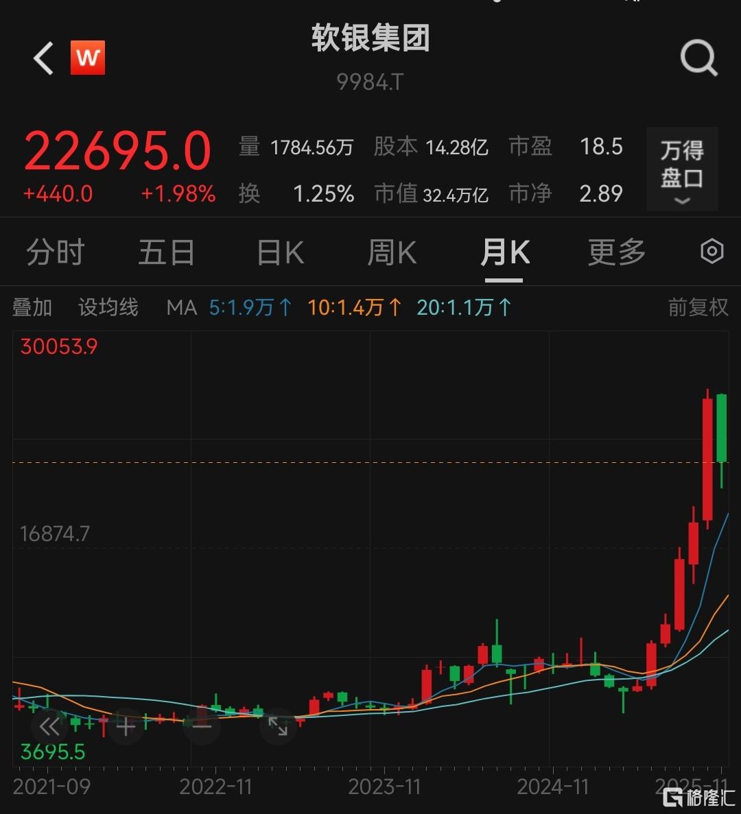 套现58亿美元，软银出售英伟达所有股份