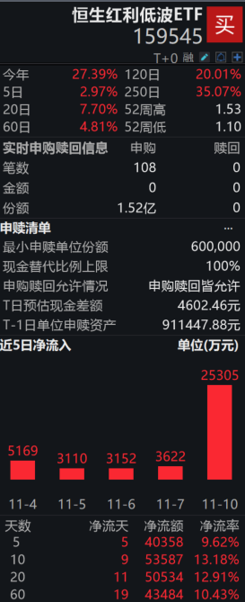 资金抢筹,恒生红利低波ETF(159545)盘中资金净申购1.52亿份;该基金迎年内第四次分红,今日为权益登记日