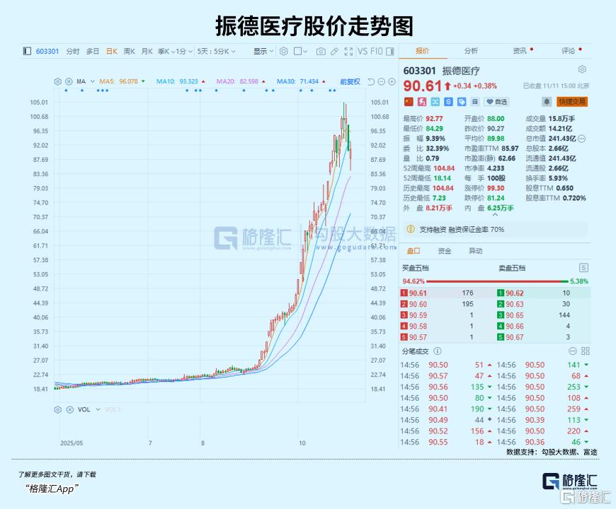 两个月暴涨超300%！“口罩一哥”回来了？