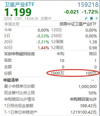 卫星产业ETF(159218)盘中再获超千万爆买！航天电子、中国卫星、中国卫通纷纷跌超3%