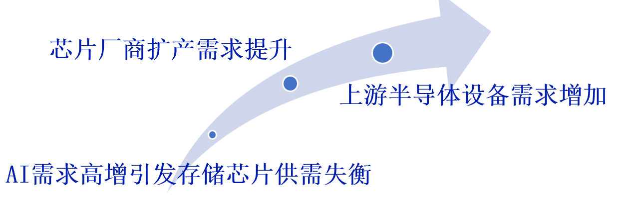 涨价逻辑坚固，机构：存储缺货涨价行情有望贯穿2026年全年