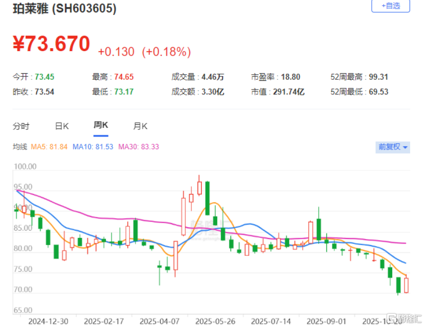 国产化妆品“一姐”珀莱雅港股IPO,今年第三季度业绩下滑