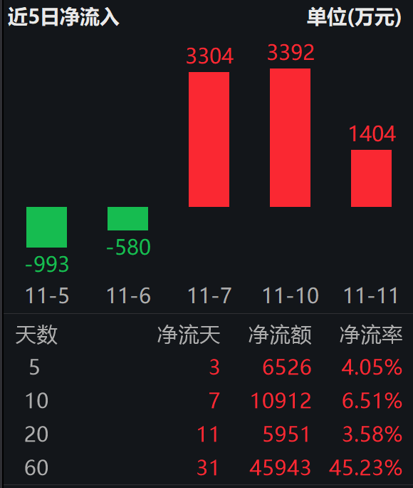 AMD展望：2030年AI数据中心突破万亿美元；科创人工智能ETF(588730) 连续三日“吸金”合超8100万