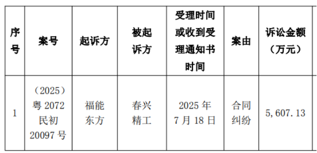 春兴精工内外交困：近10亿诉讼仲裁缠身，净资产告负，6年多累亏逾28亿