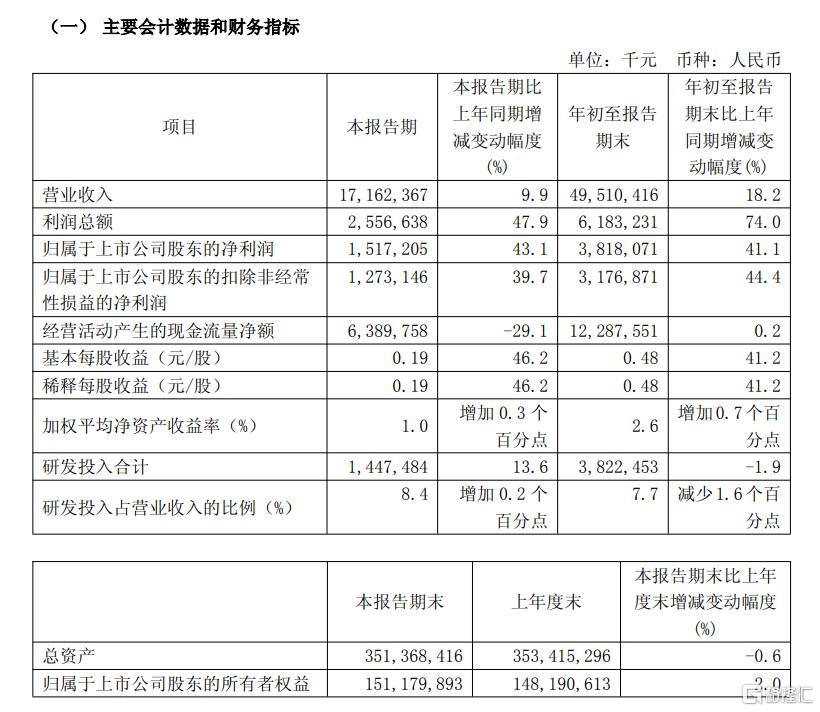 中芯国际赚爆了！Q3营收创单季新高、利润大增43%