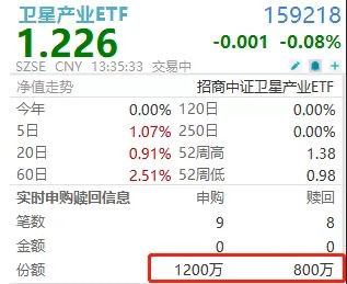 盘中净流入转正！卫星产业ETF(159218)获资金逢低布局，航天电子逆市红盘