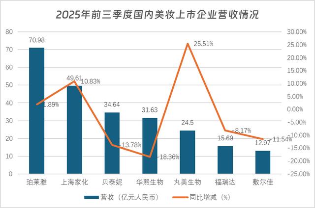 从眼霜之王到重组胶原蛋白领导品牌，丸美生物增速第一