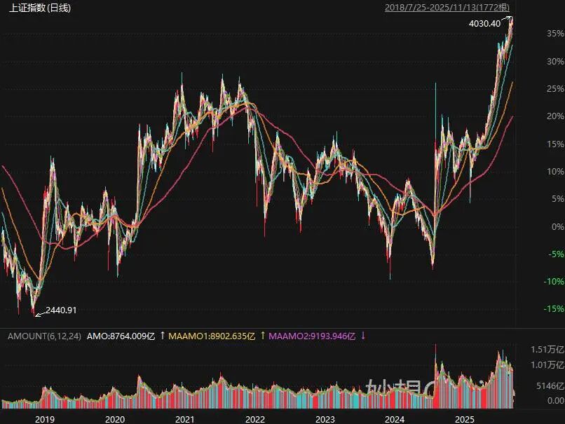 两大利好!锂电、储能涨停潮,A股刷新10年新高,4000点悄悄站稳