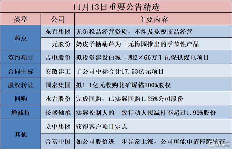 公告精选︱利德曼：拟17.33亿元购买先声祥瑞70%股份；东百集团：无免税品经营资质，不涉及免税商品经营