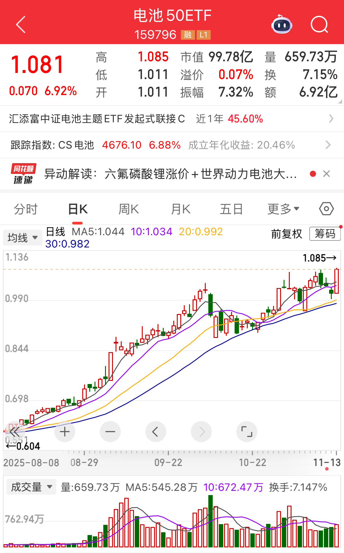 电解液大涨，多厂商“满产满销”！同类规模领先的电池50ETF（159796）暴涨近7%，轻松反包前三日跌幅再创新高！