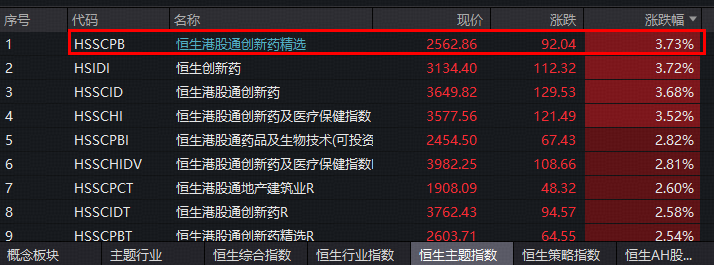 创新药第二波行情来了？龙头股打头阵！港股通创新药ETF（520880）标的指数进攻力MAX，飙涨4%同类第一