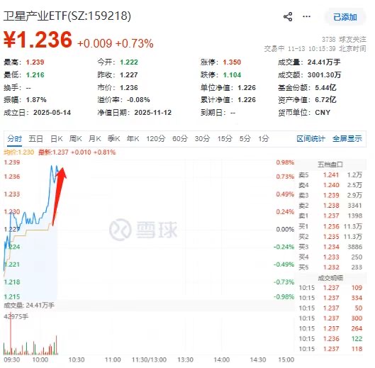 航天智装快速冲高涨超10%！卫星产业ETF(159218)垂直拉涨近1%，产业化加速推进