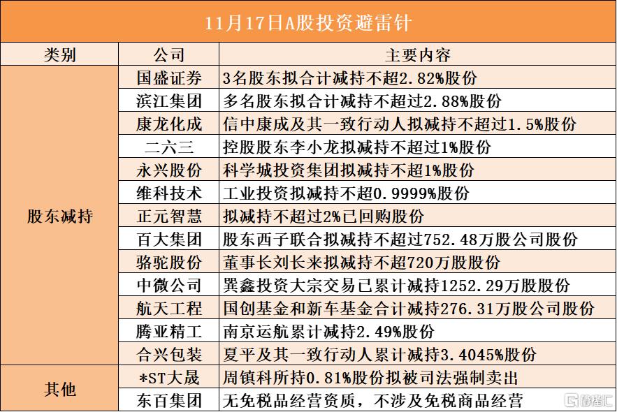 11月17日A股投资避雷针︱*ST大晟:股东周镇科所持0.81%股份拟被司法强制卖出;东百集团:无免税品经营资质,不涉及免税商品经营