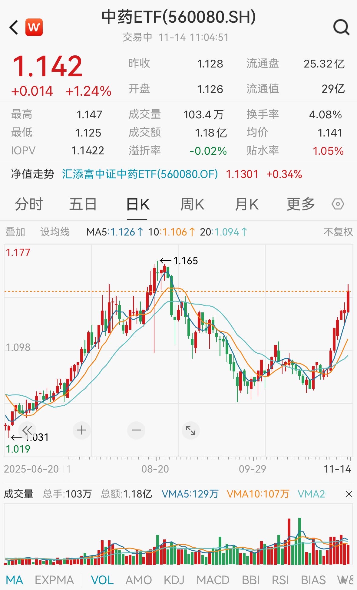 同仁堂涨超1%冲击六连阳!中药盘整4年,终迎曙光?中药ETF(560080)放量冲击8连阳!机构:营收增速改善,基本面与资金面拐点或者可期