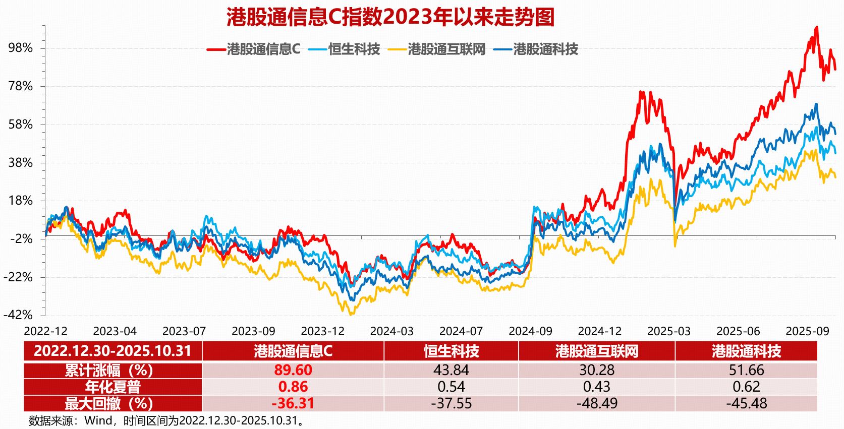 中芯国际三季净利劲增43%！全市场首只聚焦“港股芯片”产业链的港股信息技术ETF（159131）乘风上市