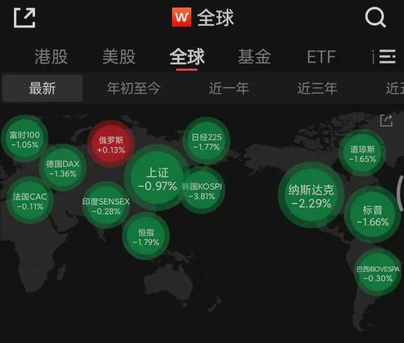 A股跳水原因找到了!全球股市全线杀跌,两大利空来袭