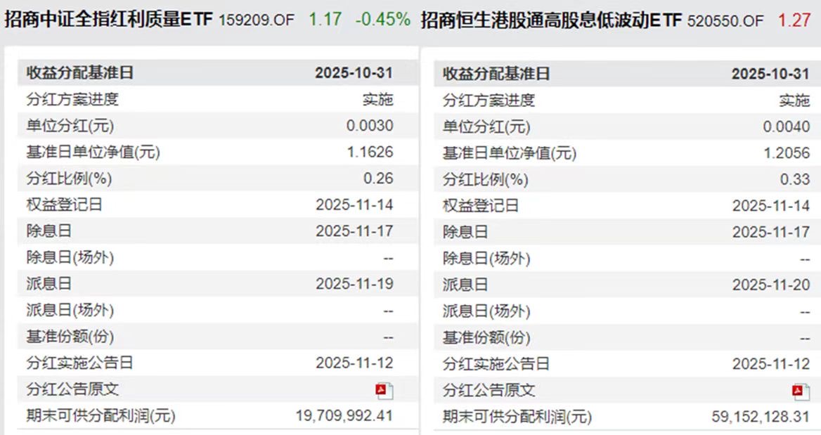 今日分红登记!港股红利低波ETF与中证红利质量ETF联袂月度分红进行时