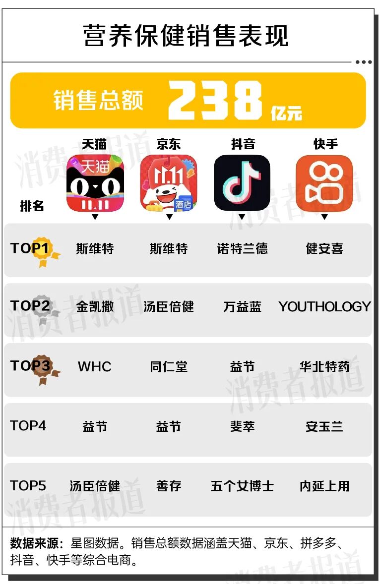 保健食品“双十一”消费观察：传统品类稳增，口服抗衰暴涨353%