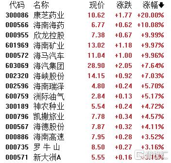 封关预期奏响“最强音”！海南板块高歌猛进，康芝药业20CM涨停
