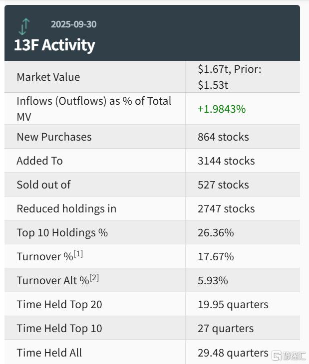 顶级华尔街最新机构持仓来了,金融大鳄们都在买什么?
