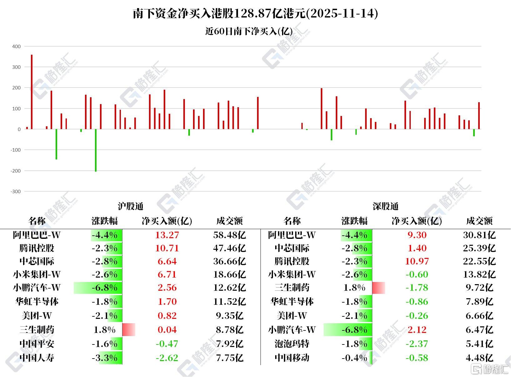 资金动向 | 北水净买入港股超128亿港元，大肆加仓阿里、腾讯