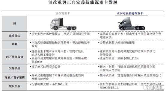 深向科技港股IPO,聚焦新能源重卡赛道,三年半亏损约17亿
