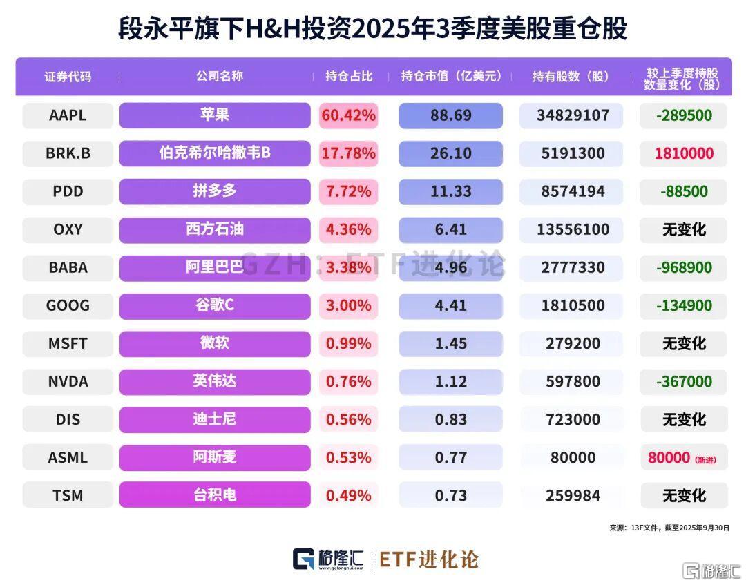 刚刚,巴菲特、段永平持仓来了!新建仓科技股