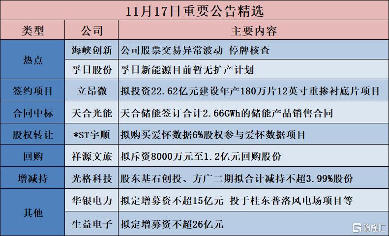 公告精选︱立昂微:拟投资22.62亿元建设年产180万片12英寸重掺衬底片项目;海峡创新:公司股票交易异常波动 停牌核查