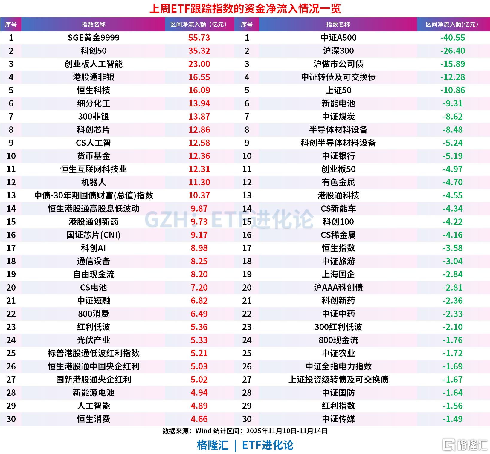 上周ETF市场净流入近300亿元,股票ETF净流入173亿元,SGE黄金9999、科创50、创业板人工智能“吸金”居前