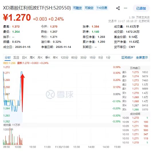 港股红利低波ETF(520550)盘中垂直拉升！连续6日揽金近6000万元，险资增配空间广阔