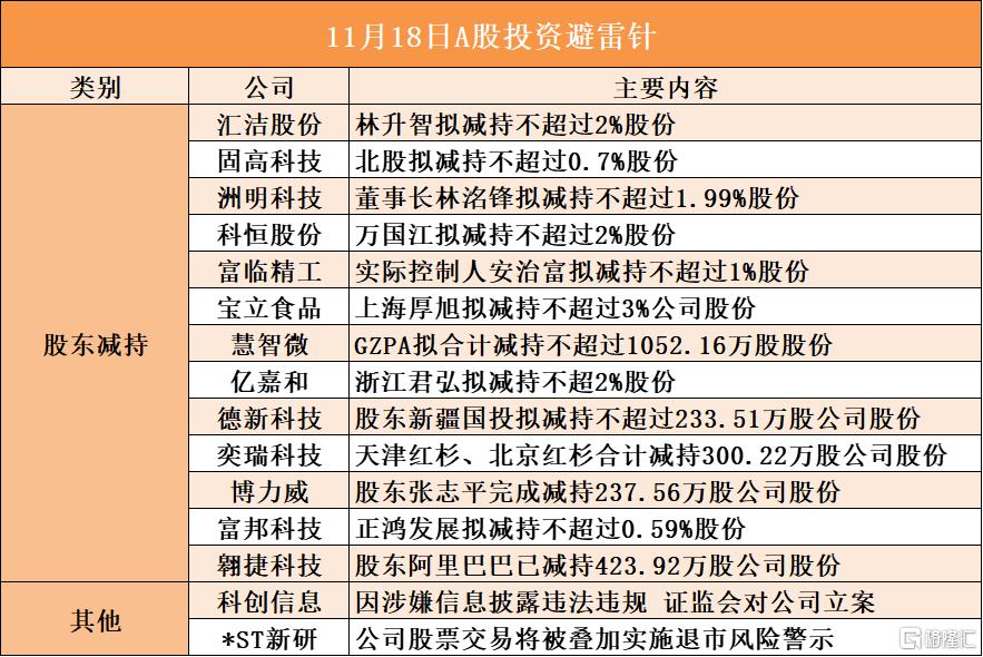 11月18日A股投资避雷针︱科创信息:因涉嫌信息披露违法违规 证监会对公司立案;*ST新研:公司股票交易将被叠加实施退市风险警示