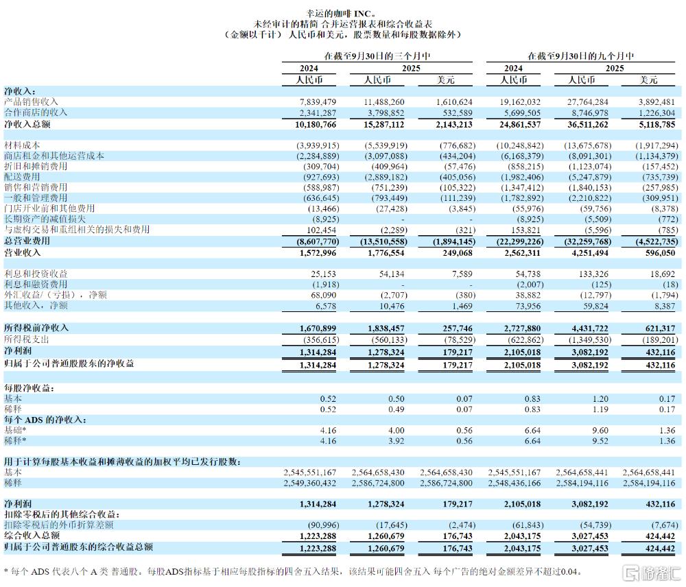 瑞幸咖啡Q3营收猛增50%,利润却降了!开店狂潮仍在继续