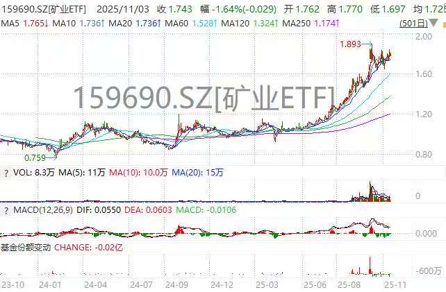 年内涨幅超85%,矿业ETF(159690)再度崛起,锂矿集体爆发,盛新锂能、中矿资源、天齐锂业领衔