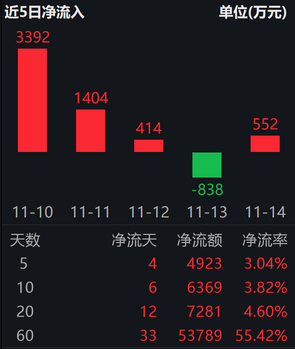 华为将发布AI突破性技术；上证科创板人工智能指数涨逾1%，关注科创人工智能ETF(588730）