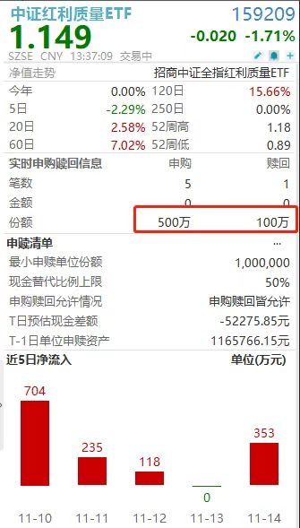 6日5度净流入!“高质量红利”中证红利质量ETF(159209)盘中再度逆市揽金