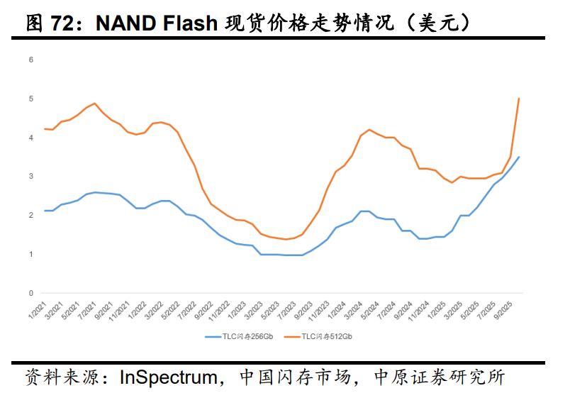 存储芯片价格+创新周期共振,上游半导体设备ETF(561980)连续两日逆势吸金