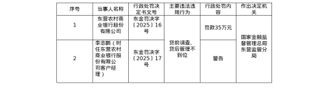 东营农商行被罚35万，涉贷前调查、贷后管理不到位