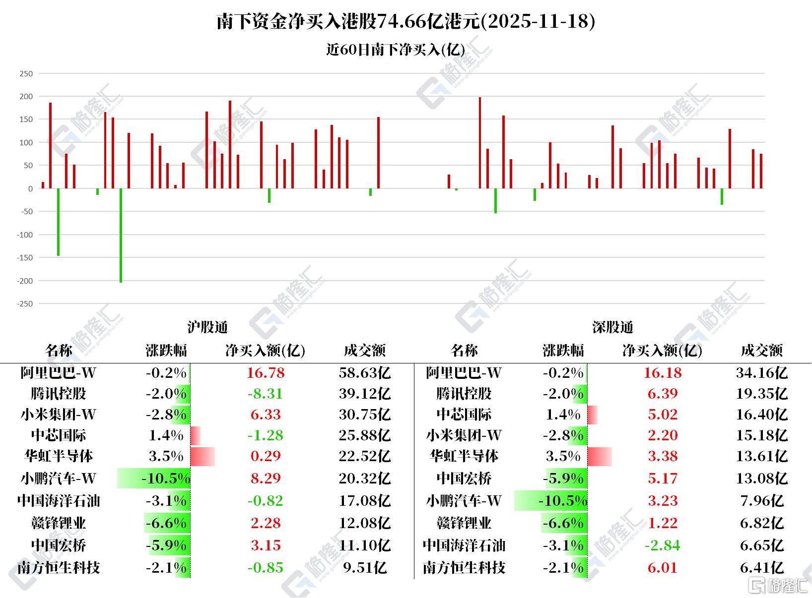 资金动向 | 北水净买入港股超74亿港元,持续加仓阿里、小米