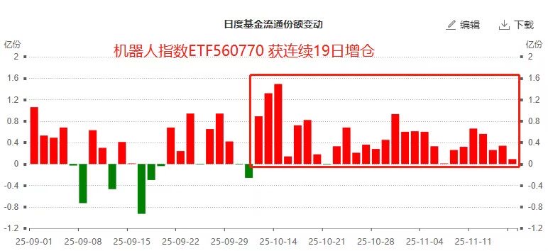 电机迎需求爆发，国产突围正当时！机器人指数ETF(560770)获真金白银连续19日坚定加仓