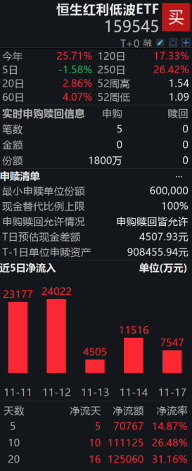 恒生红利低波ETF（159545）盘中资金净申购1800万份，近5日揽金超7亿；机构看好港股红利类等优质稀缺资产