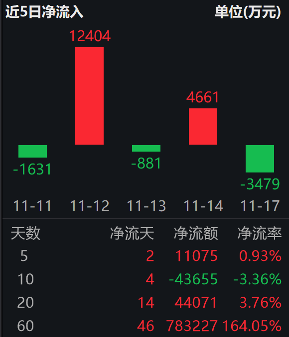 小鹏机器人明年底量产，2030年销量剑指百万台；机器人ETF易方达（159530）近60日揽金78亿