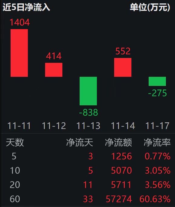 机构称算力板块回调是机会；科创人工智能ETF(588730）近20日“吸金”超5700万