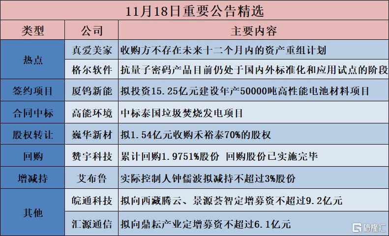 公告精选︱厦钨新能:拟出资6亿元设立全资子公司投资15.25亿元建设年产50000吨高性能电池材料项目;真爱美家:收购方不存在未来十二个月内的资产重组计划