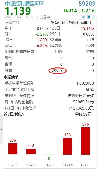 加速净流入！中证红利质量ETF(159209)盘中逆市揽金，高质量红利持续获青睐