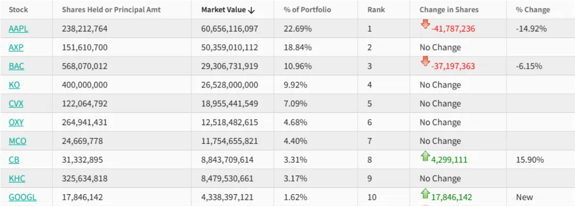 罕见，巴菲特出手买AI了？