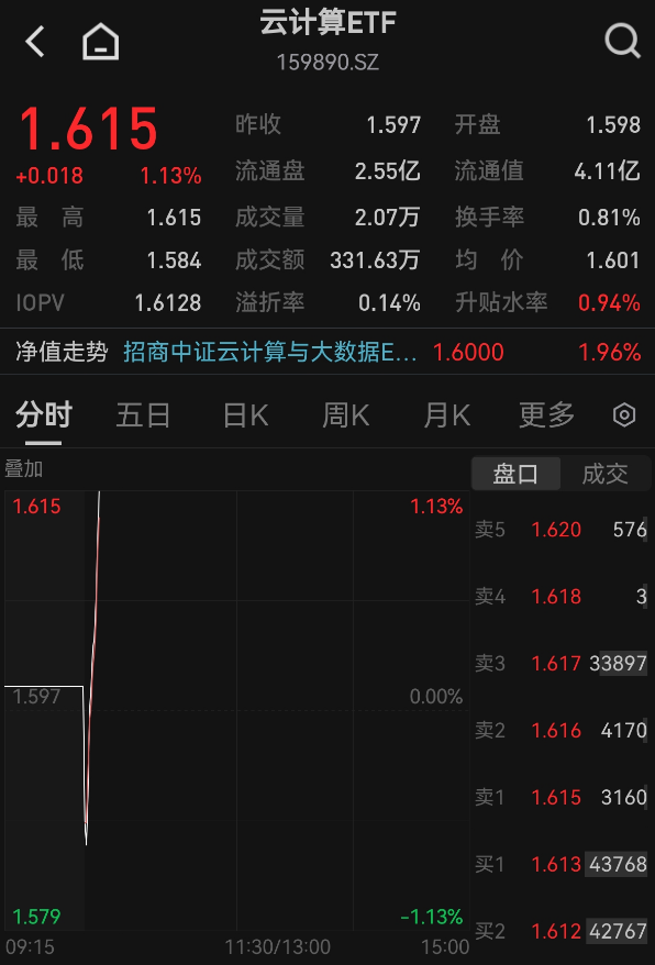 “以软件补硬件”！华为突破性技术将至，AI算力板块应声冲高！云计算ETF（159890）涨1.13%